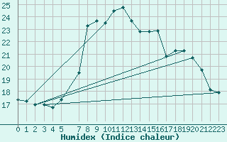 Courbe de l'humidex pour De Bilt (PB)