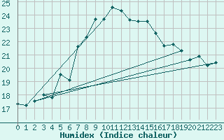 Courbe de l'humidex pour Solenzara - Base arienne (2B)