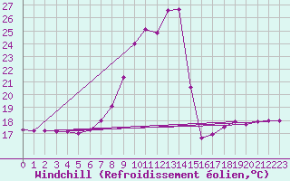 Courbe du refroidissement olien pour Murcia