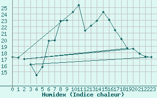 Courbe de l'humidex pour Vicosoprano