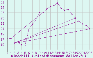 Courbe du refroidissement olien pour Chieming
