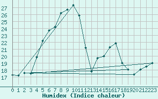 Courbe de l'humidex pour Moenichkirchen