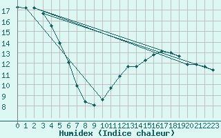 Courbe de l'humidex pour Pau (64)