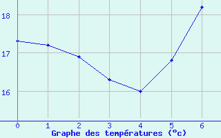 Courbe de tempratures pour Linz / Stadt