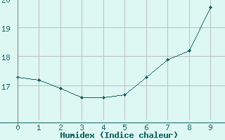 Courbe de l'humidex pour Hallau