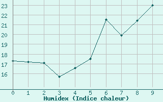 Courbe de l'humidex pour Gotska Sandoen