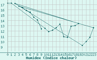 Courbe de l'humidex pour Ellerslie