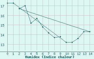 Courbe de l'humidex pour Londrina Aeroporto