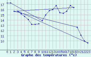 Courbe de tempratures pour Metz (57)