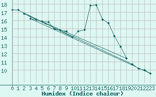 Courbe de l'humidex pour Hoernli