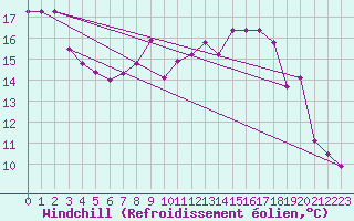Courbe du refroidissement olien pour Uccle
