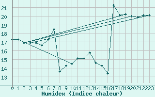 Courbe de l'humidex pour Cap Mele (It)