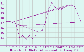 Courbe du refroidissement olien pour Poitiers (86)