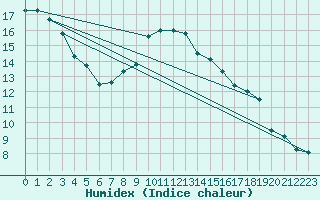 Courbe de l'humidex pour Douzens (11)