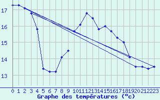 Courbe de tempratures pour Cap Sagro (2B)