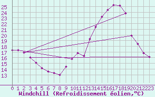Courbe du refroidissement olien pour Les Pennes-Mirabeau (13)