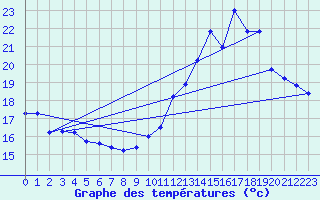 Courbe de tempratures pour Chteaudun (28)