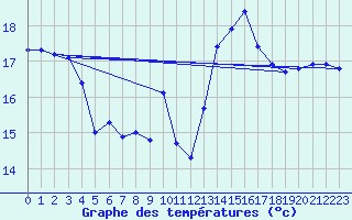 Courbe de tempratures pour Jan (Esp)