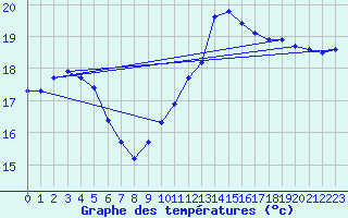 Courbe de tempratures pour Amur (79)