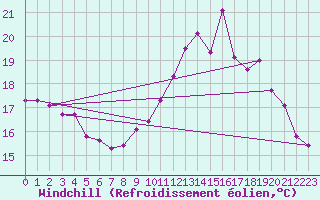 Courbe du refroidissement olien pour Guidel (56)