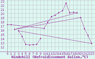 Courbe du refroidissement olien pour Ruffiac (47)