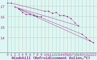 Courbe du refroidissement olien pour Locarno (Sw)