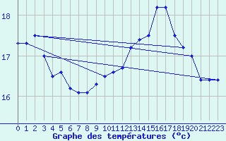 Courbe de tempratures pour Cap de la Hague (50)