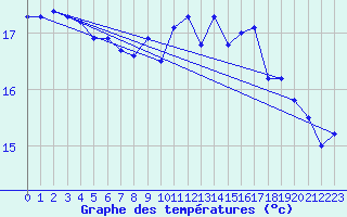 Courbe de tempratures pour Valognes (50)