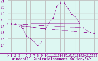 Courbe du refroidissement olien pour Ploumanac