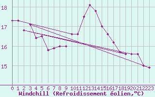 Courbe du refroidissement olien pour Cabo Peas