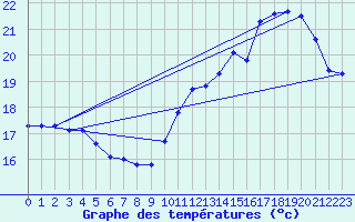 Courbe de tempratures pour Saint-Girons (09)