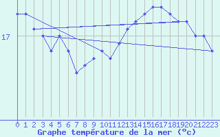 Courbe de temprature de la mer  pour la bouée 62305