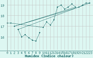 Courbe de l'humidex pour Valley