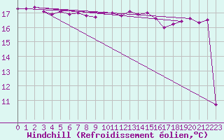 Courbe du refroidissement olien pour Sallles d