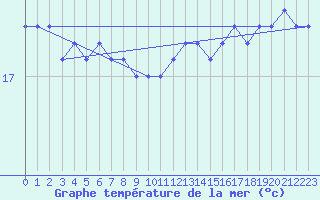 Courbe de temprature de la mer  pour la bouée 62081