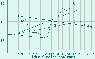 Courbe de l'humidex pour Svinoy Fyr