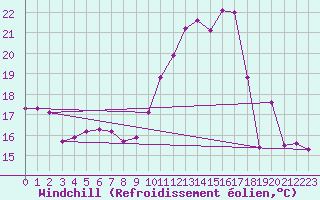 Courbe du refroidissement olien pour Cap de la Hve (76)