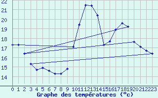 Courbe de tempratures pour Corsept (44)