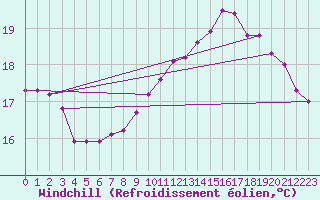 Courbe du refroidissement olien pour Perpignan (66)