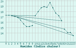 Courbe de l'humidex pour Cap Gris-Nez (62)