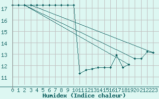 Courbe de l'humidex pour Turretot (76)