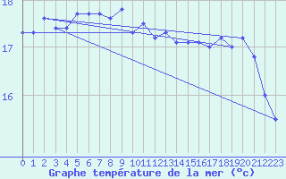 Courbe de temprature de la mer  pour le bateau EUCFR11