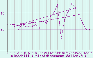 Courbe du refroidissement olien pour Pointe de Chassiron (17)