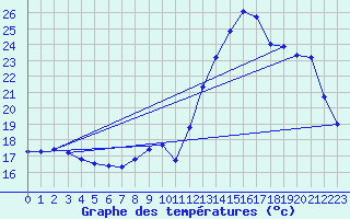 Courbe de tempratures pour Lhospitalet (46)