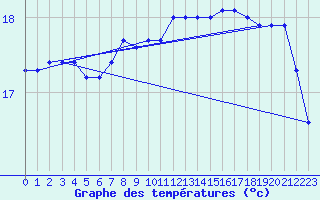 Courbe de tempratures pour Lanvoc (29)