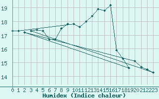 Courbe de l'humidex pour Bourg-en-Bresse (01)