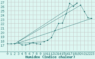 Courbe de l'humidex pour Saint-Quentin (02)