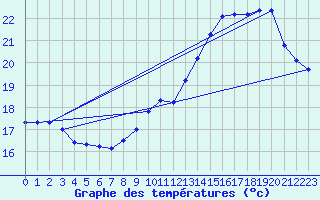 Courbe de tempratures pour Saint-Brieuc (22)