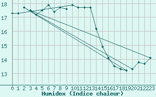 Courbe de l'humidex pour la bouée 62081