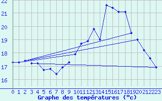 Courbe de tempratures pour Gurande (44)